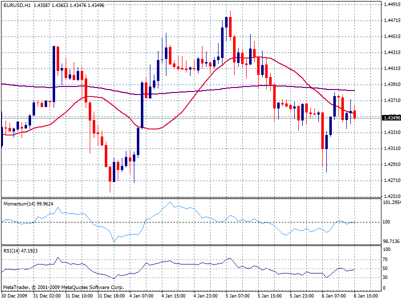 eurusd koers